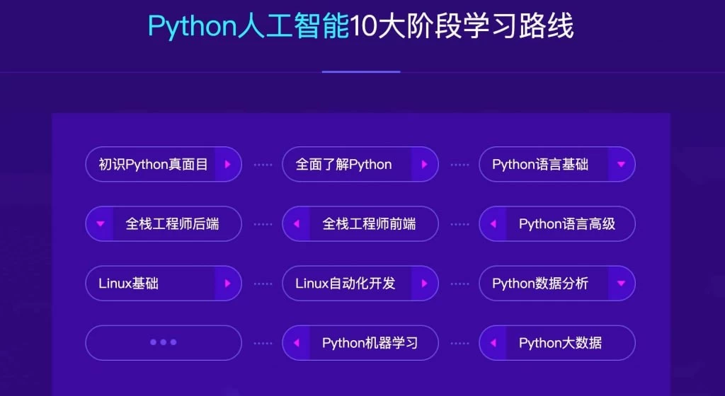 【达内教育】2023最新Python+人工智能就业班 - 带源码课件-第2张图片-460G