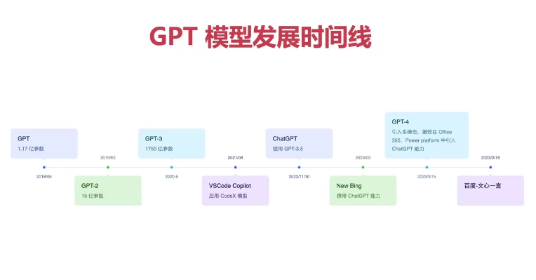 ChatGPT从零到一打造私人智能英语学习助手